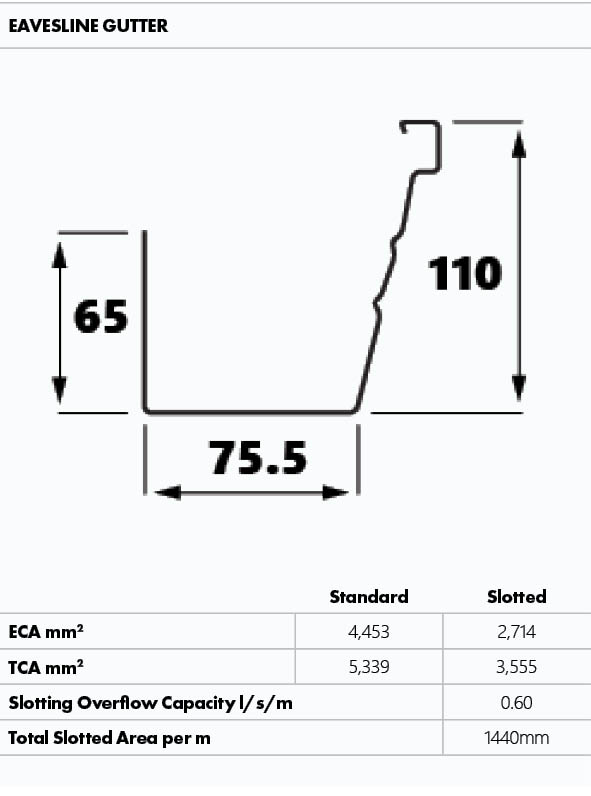Metroll Eavesline Gutter dimensions and capacity