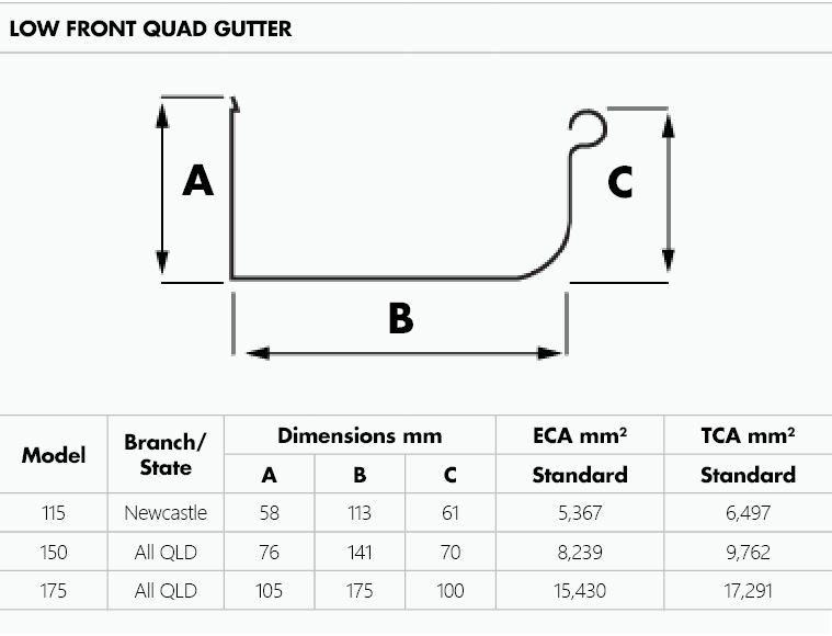 Metroll Low Front Quad Gutter dimensions and capacity