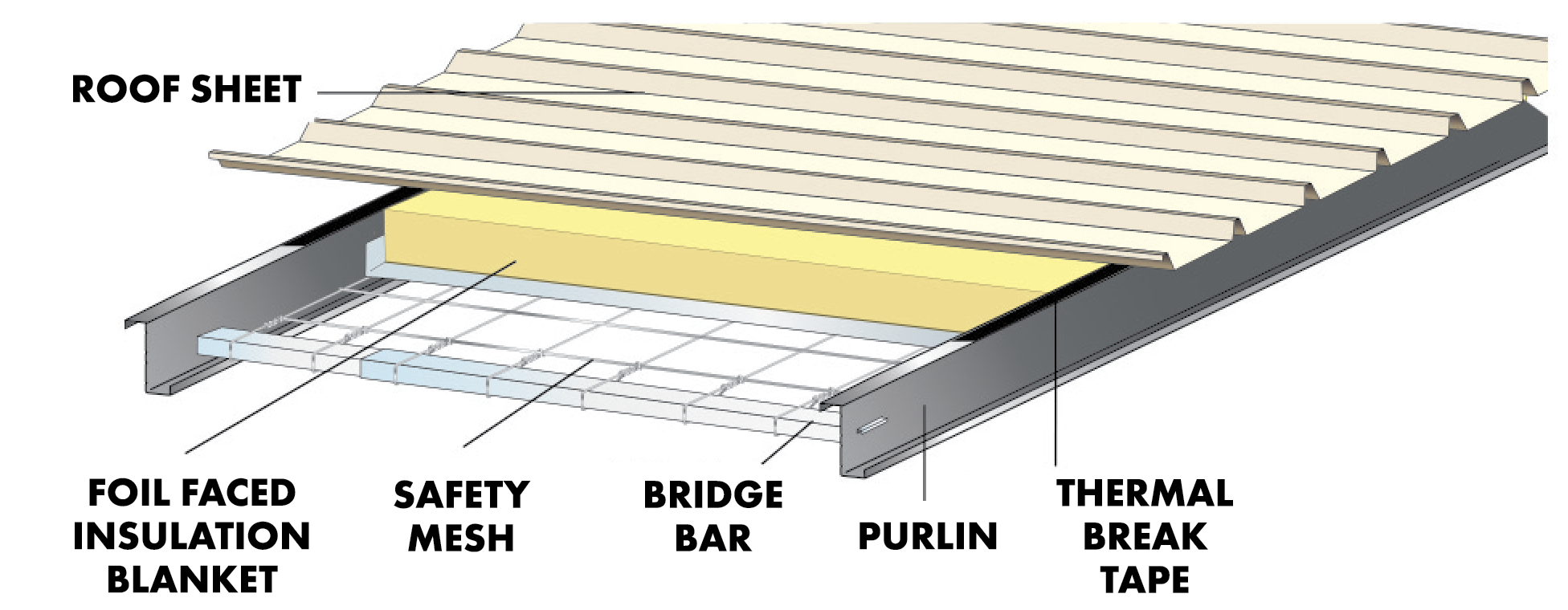 Diagram showing the various Safebridge components and how they work together.