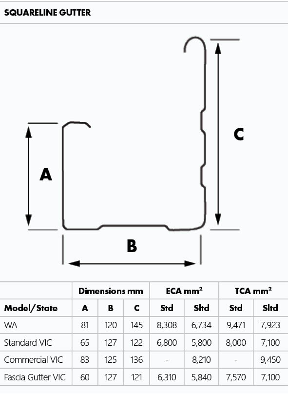 Metroll Squareline Gutter Dimensions and Capacity