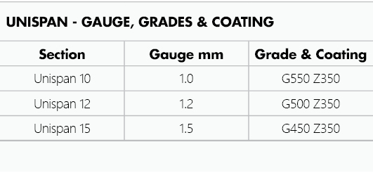 Table showing Unispan Gauge, Grade and Coatings.